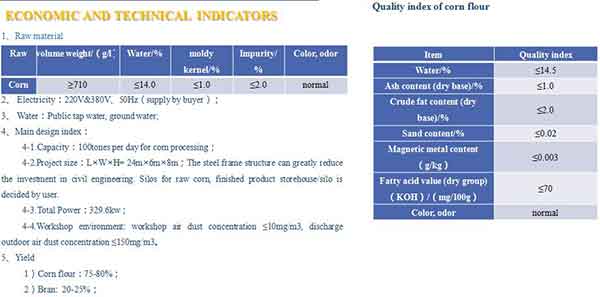 Large Scale Maize Milling Plant